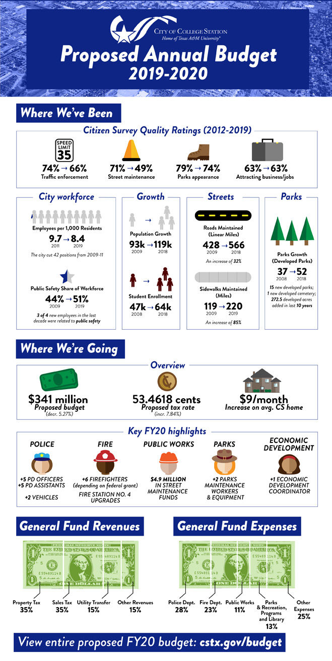 GRAPHIC: Proposed College Station budget for FY2020